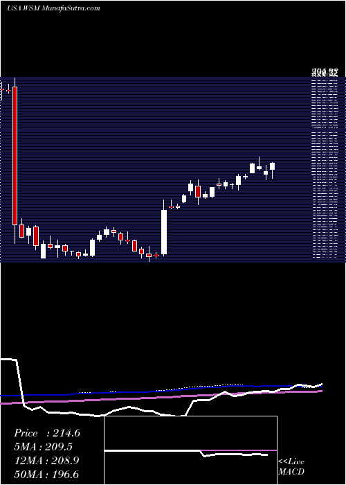  weekly chart WilliamsSonoma