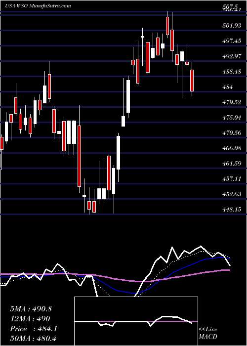  Daily chart WatscoInc