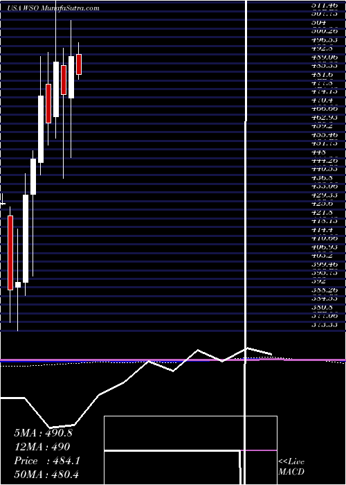  monthly chart WatscoInc