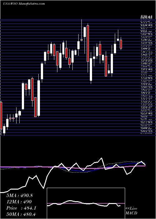  weekly chart WatscoInc