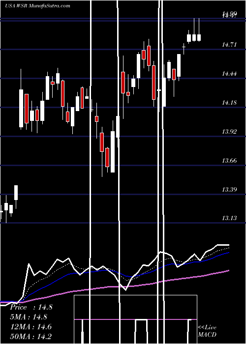  Daily chart Whitestone REIT