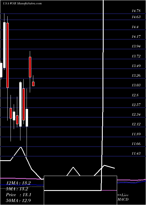  monthly chart WhitestoneReit