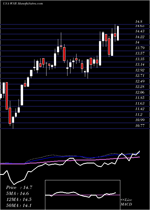  weekly chart WhitestoneReit