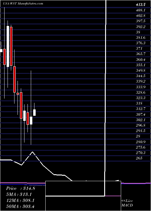  monthly chart WestPharmaceutical