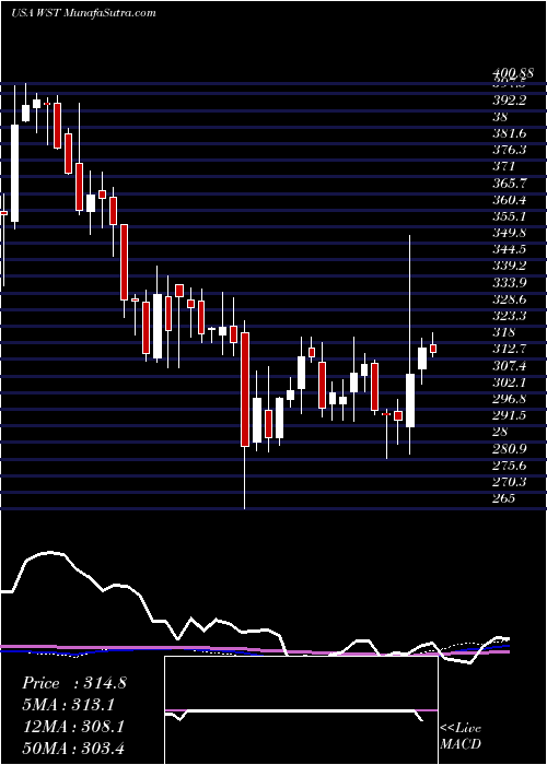  weekly chart WestPharmaceutical