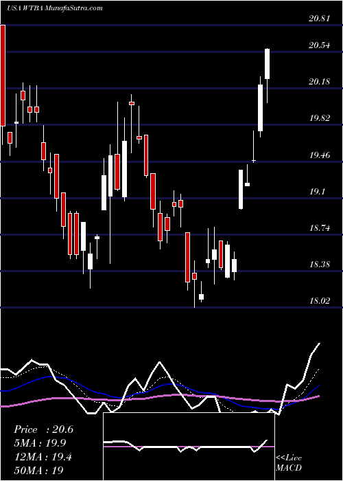  Daily chart WestBancorporation