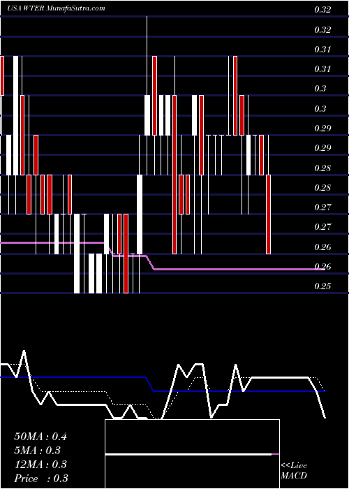  Daily chart AlkalineWater