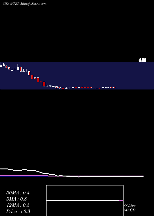  weekly chart AlkalineWater