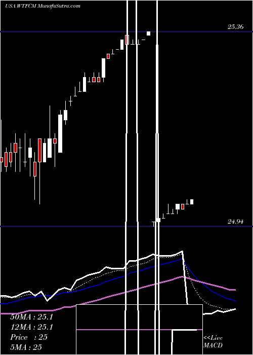  Daily chart WintrustFinancial