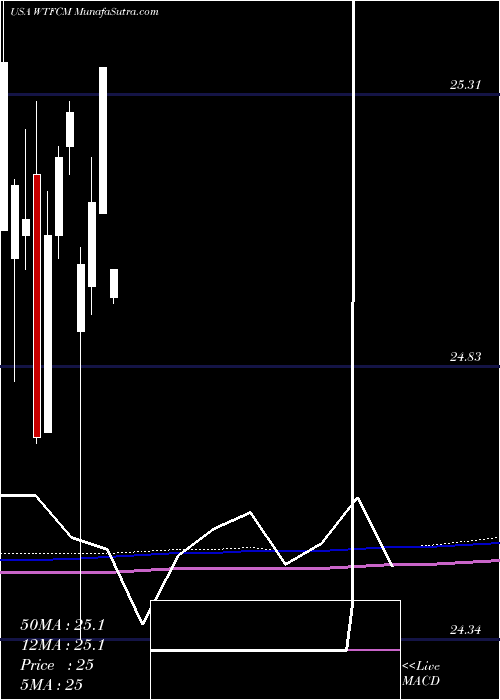  monthly chart WintrustFinancial