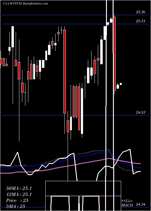  weekly chart WintrustFinancial