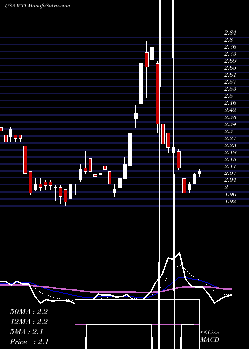  Daily chart WTfshore