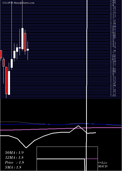  monthly chart WTfshore