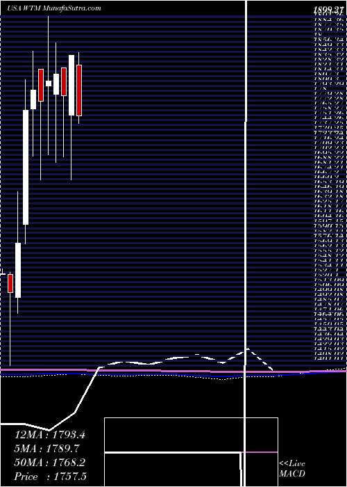  monthly chart WhiteMountains