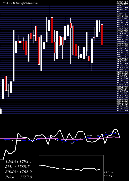  weekly chart WhiteMountains