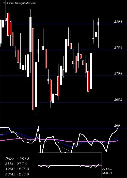  Daily chart Watts Water Technologies, Inc.