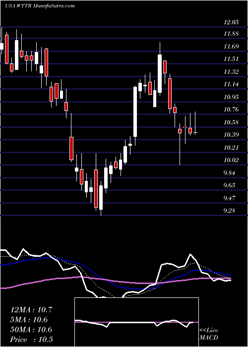  Daily chart SelectEnergy