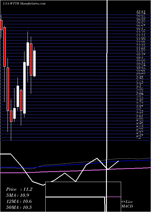  monthly chart SelectEnergy