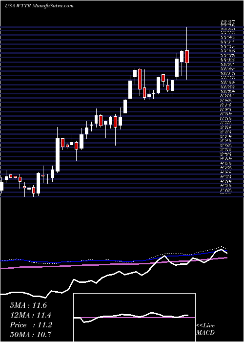  weekly chart SelectEnergy