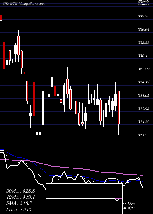 Daily chart WeightWatchers
