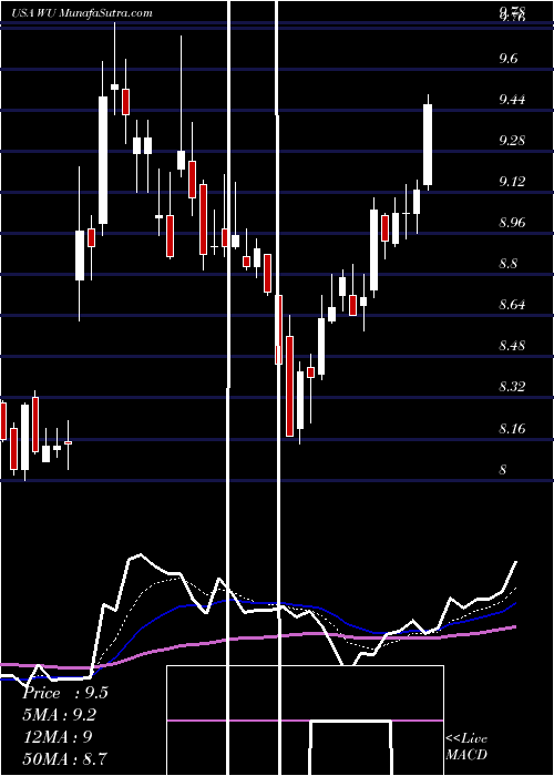  Daily chart Western Union Company (The)