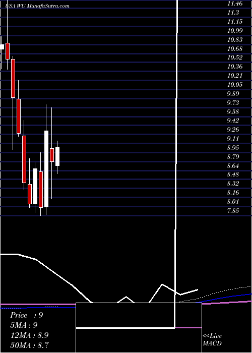  monthly chart WesternUnion