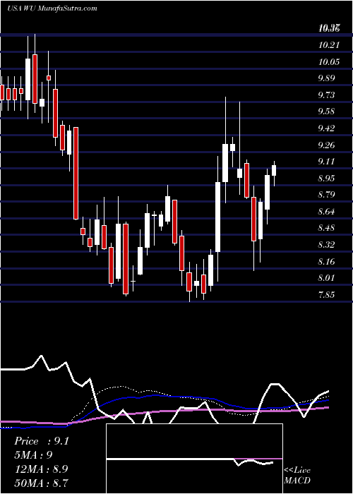  weekly chart WesternUnion