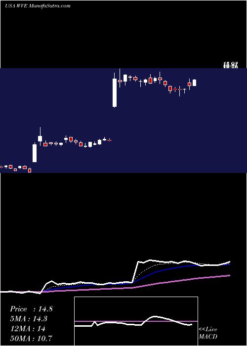  Daily chart WaveLife