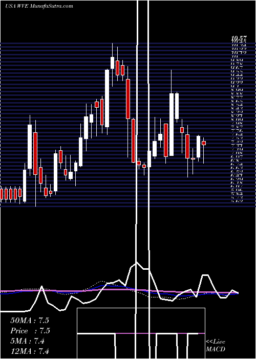  weekly chart WaveLife