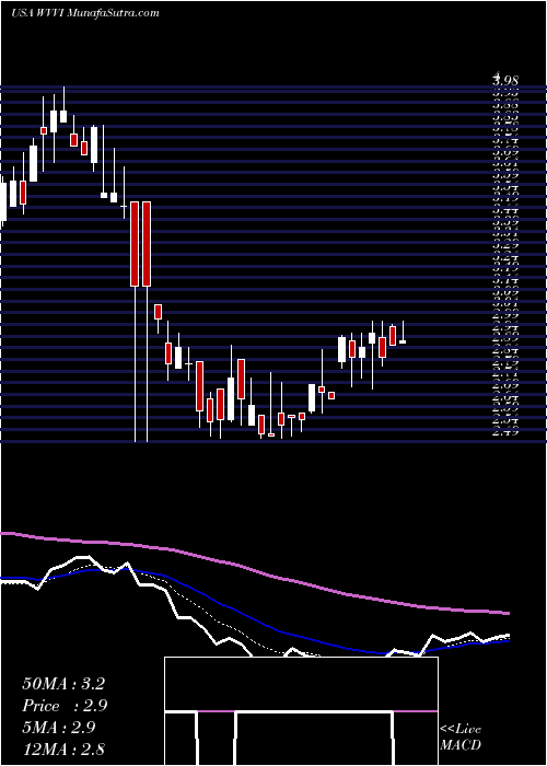  Daily chart WillametteValley