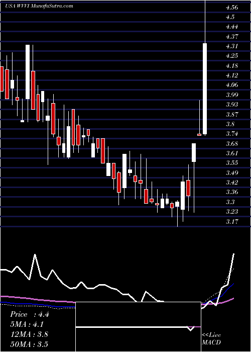  weekly chart WillametteValley