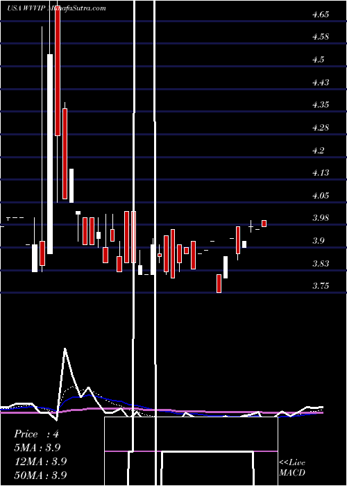  Daily chart Willamette Valley Vineyards, Inc.