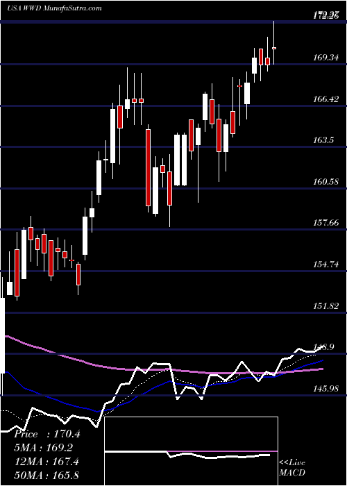  Daily chart WoodwardInc