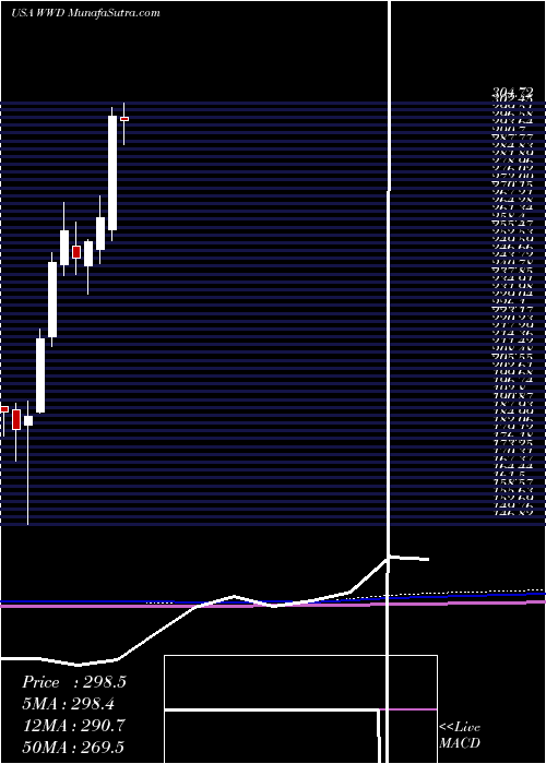  monthly chart WoodwardInc