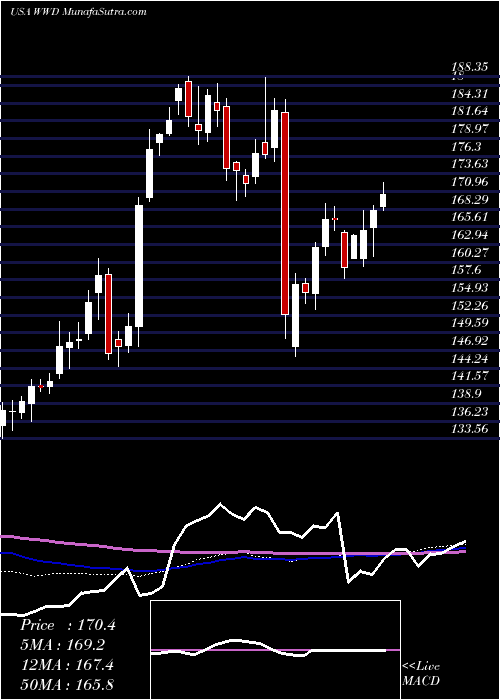  weekly chart WoodwardInc