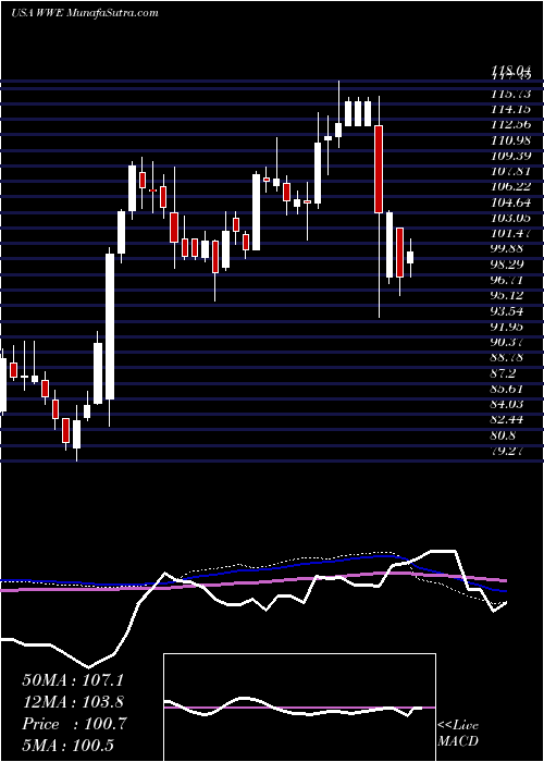  weekly chart WorldWrestling