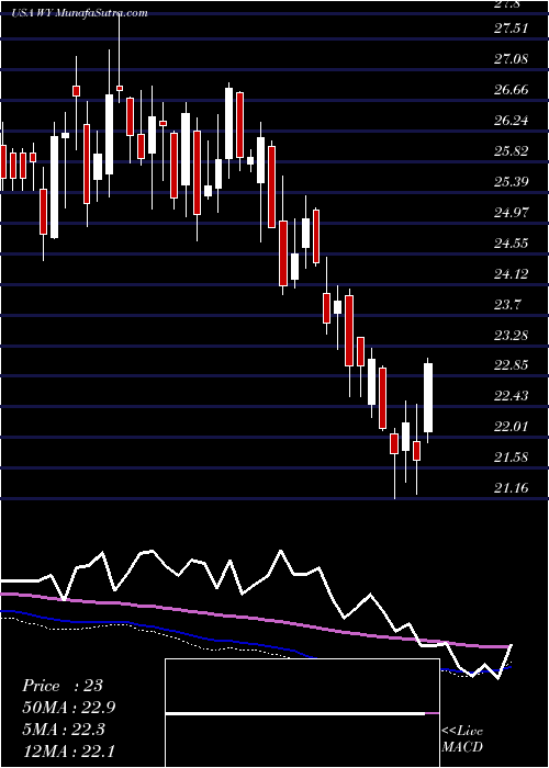  weekly chart WeyerhaeuserCompany