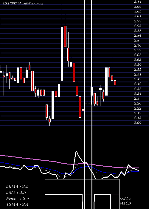  Daily chart XbiotechInc