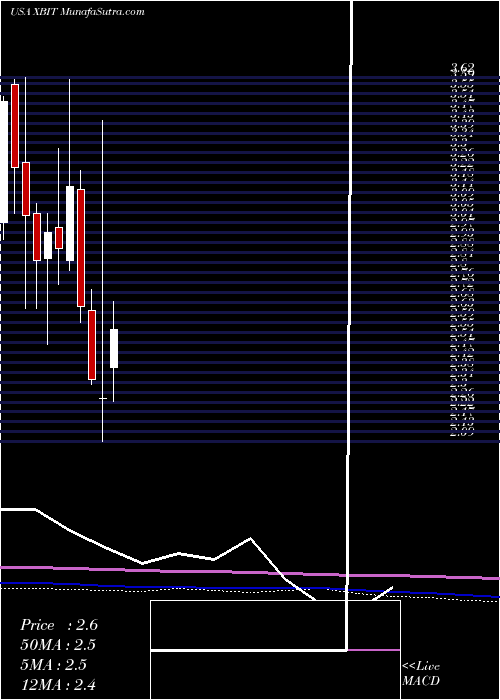 monthly chart XbiotechInc