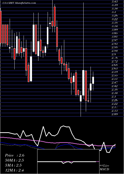  weekly chart XbiotechInc
