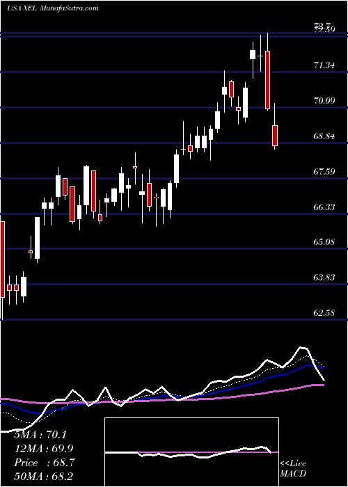  Daily chart XcelEnergy