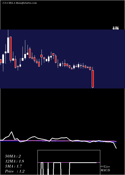  weekly chart ExelaTechnologies