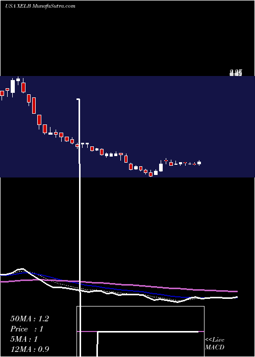  Daily chart Xcel Brands, Inc