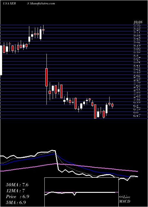  Daily chart Xeris Pharmaceuticals, Inc.