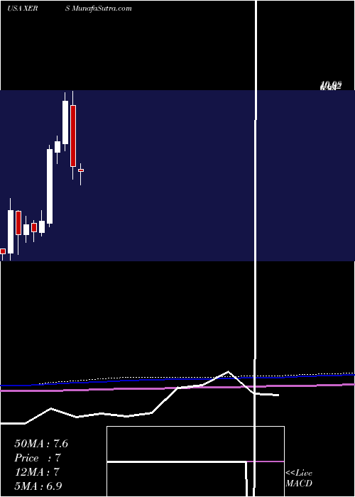  monthly chart XerisPharmaceuticals