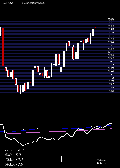  weekly chart XerisPharmaceuticals