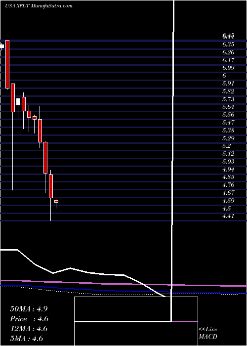  monthly chart XaiOctagon