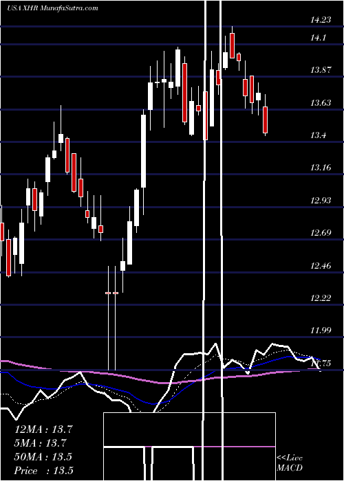  Daily chart XeniaHotels