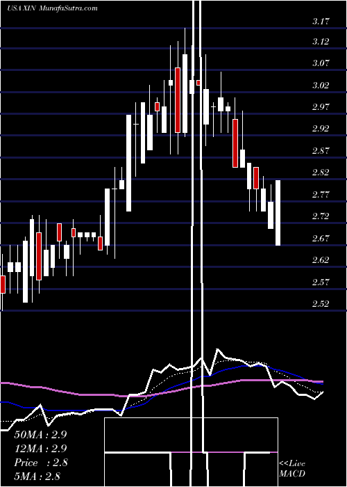  Daily chart Xinyuan Real Estate Co Ltd