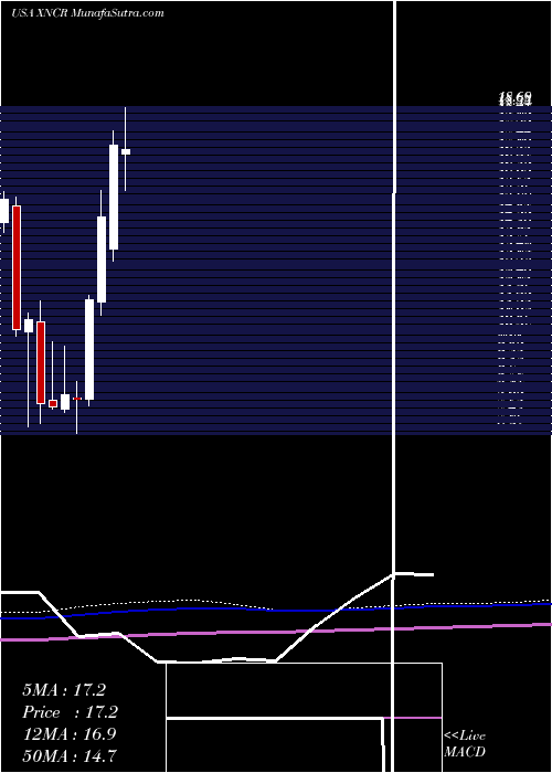  monthly chart XencorInc